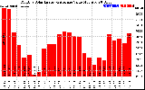 Milwaukee Solar Powered Home MonthlyProductionValue