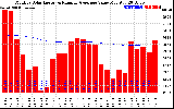 Milwaukee Solar Powered Home Monthly Production Value Running Average