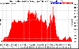 Solar PV/Inverter Performance Solar Radiation & Day Average per Minute