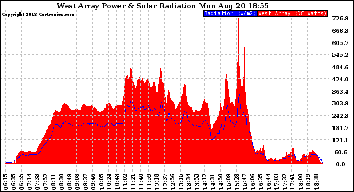 Solar PV/Inverter Performance West Array Power Output & Solar Radiation