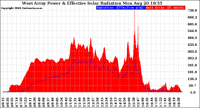 Solar PV/Inverter Performance West Array Power Output & Effective Solar Radiation