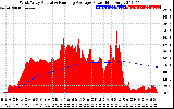 Solar PV/Inverter Performance West Array Actual & Running Average Power Output