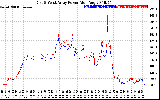 Solar PV/Inverter Performance Photovoltaic Panel Power Output