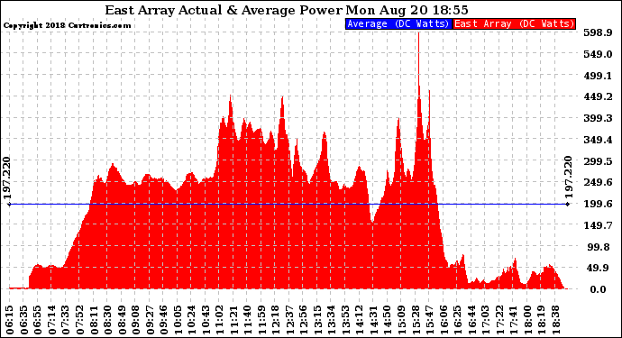 Solar PV/Inverter Performance East Array Actual & Average Power Output