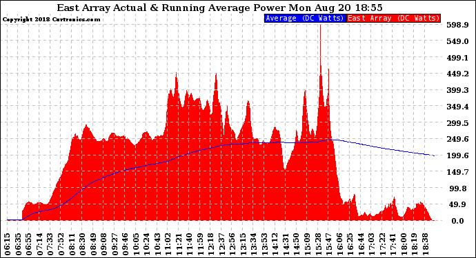 Solar PV/Inverter Performance East Array Actual & Running Average Power Output