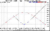 Solar PV/Inverter Performance Sun Altitude Angle & Sun Incidence Angle on PV Panels