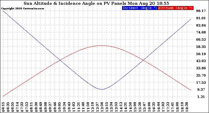 Solar PV/Inverter Performance Sun Altitude Angle & Sun Incidence Angle on PV Panels