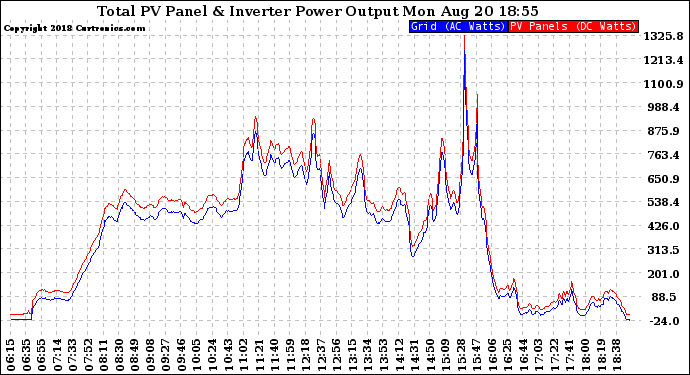 Solar PV/Inverter Performance PV Panel Power Output & Inverter Power Output