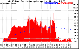 Solar PV/Inverter Performance Total PV Panel & Running Average Power Output