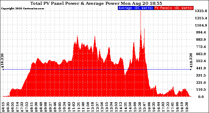 Solar PV/Inverter Performance Total PV Panel Power Output