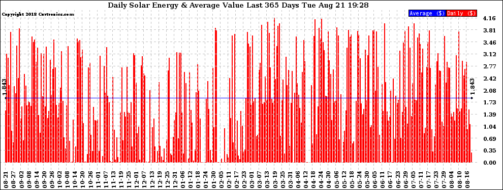 Solar PV/Inverter Performance Daily Solar Energy Production Value Last 365 Days