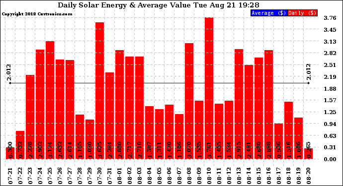 Solar PV/Inverter Performance Daily Solar Energy Production Value