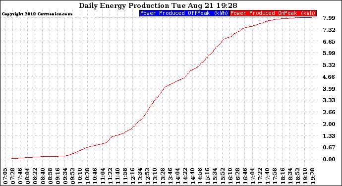 Solar PV/Inverter Performance Daily Energy Production