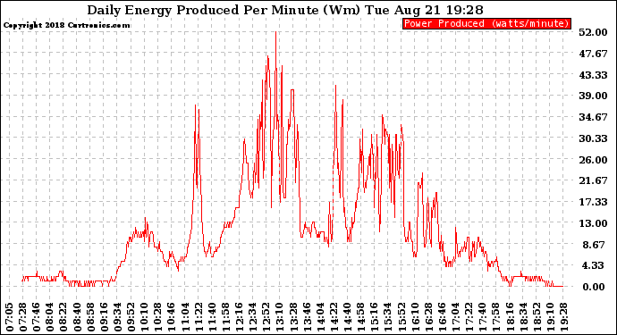 Solar PV/Inverter Performance Daily Energy Production Per Minute