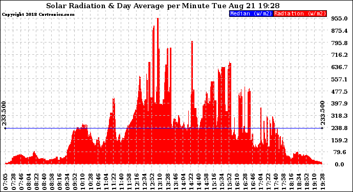 Solar PV/Inverter Performance Solar Radiation & Day Average per Minute