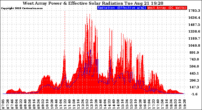 Solar PV/Inverter Performance West Array Power Output & Effective Solar Radiation