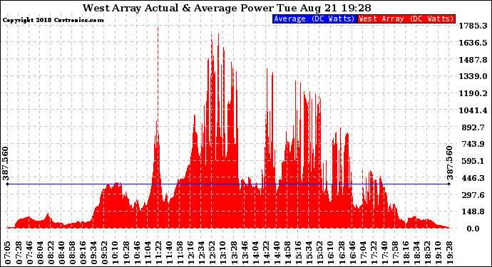 Solar PV/Inverter Performance West Array Actual & Average Power Output