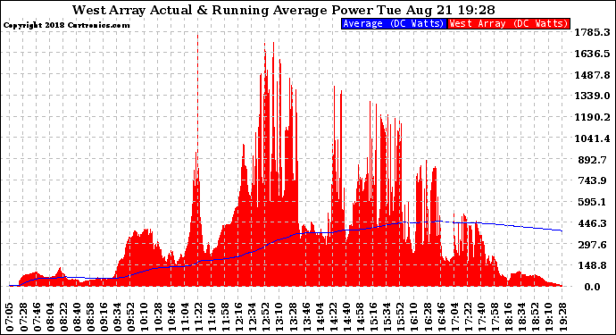 Solar PV/Inverter Performance West Array Actual & Running Average Power Output