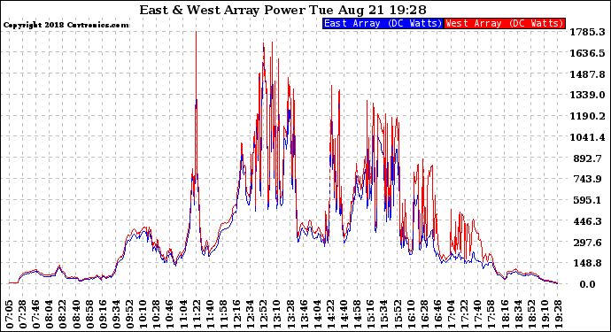 Solar PV/Inverter Performance Photovoltaic Panel Power Output