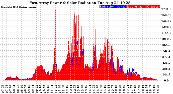 Solar PV/Inverter Performance East Array Power Output & Solar Radiation