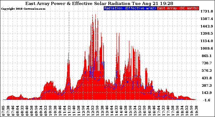 Solar PV/Inverter Performance East Array Power Output & Effective Solar Radiation