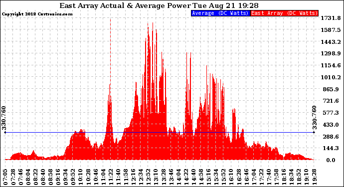 Solar PV/Inverter Performance East Array Actual & Average Power Output