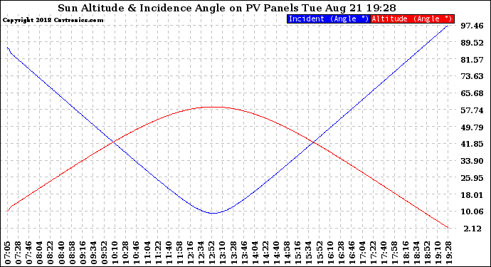 Solar PV/Inverter Performance Sun Altitude Angle & Sun Incidence Angle on PV Panels