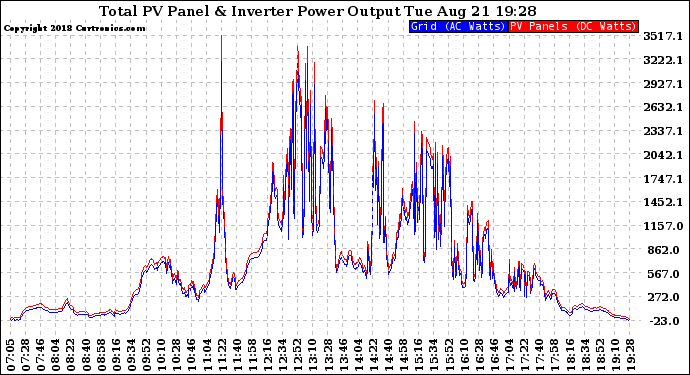 Solar PV/Inverter Performance PV Panel Power Output & Inverter Power Output