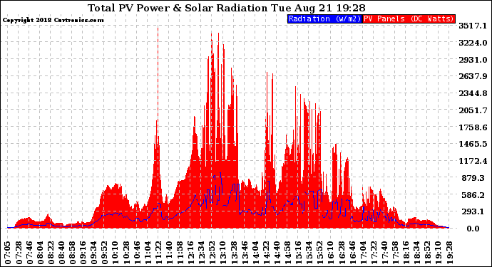 Solar PV/Inverter Performance Total PV Panel Power Output & Solar Radiation