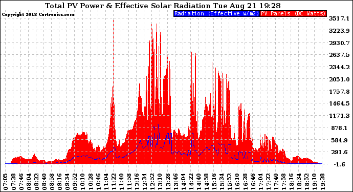 Solar PV/Inverter Performance Total PV Panel Power Output & Effective Solar Radiation