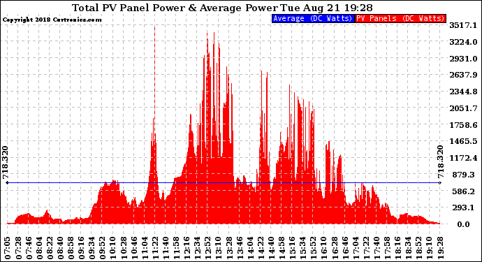 Solar PV/Inverter Performance Total PV Panel Power Output