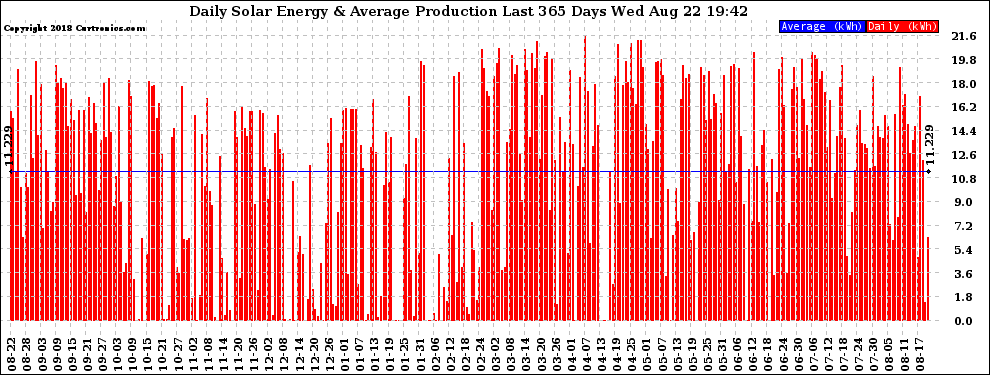 Solar PV/Inverter Performance Daily Solar Energy Production Last 365 Days