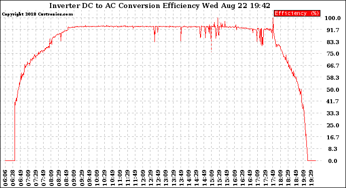 Solar PV/Inverter Performance Inverter DC to AC Conversion Efficiency