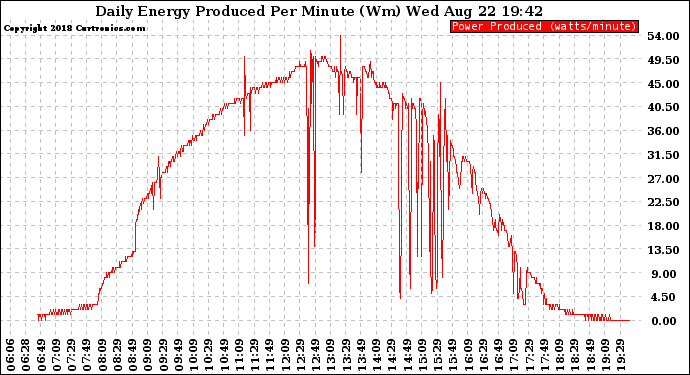 Solar PV/Inverter Performance Daily Energy Production Per Minute