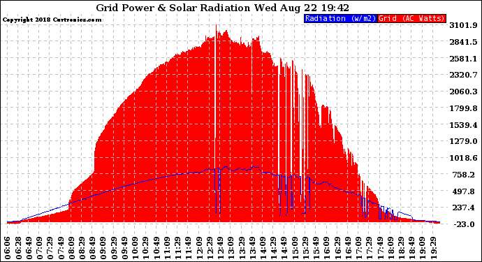 Solar PV/Inverter Performance Grid Power & Solar Radiation