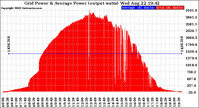 Solar PV/Inverter Performance Inverter Power Output