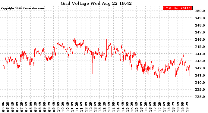 Solar PV/Inverter Performance Grid Voltage