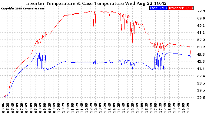 Solar PV/Inverter Performance Inverter Operating Temperature