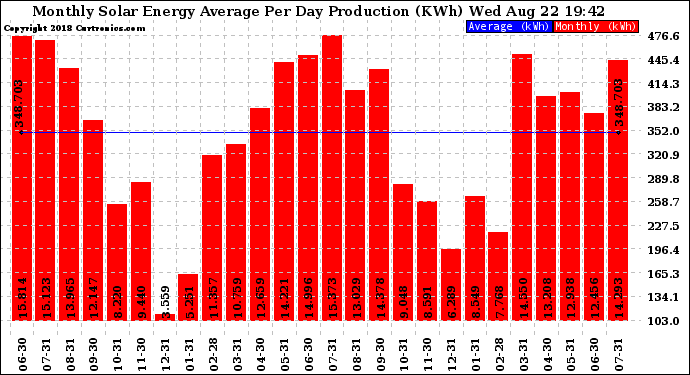 Solar PV/Inverter Performance Monthly Solar Energy Production Average Per Day (KWh)