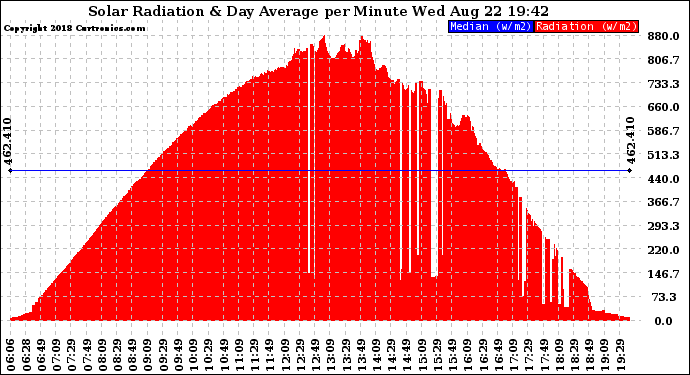 Solar PV/Inverter Performance Solar Radiation & Day Average per Minute