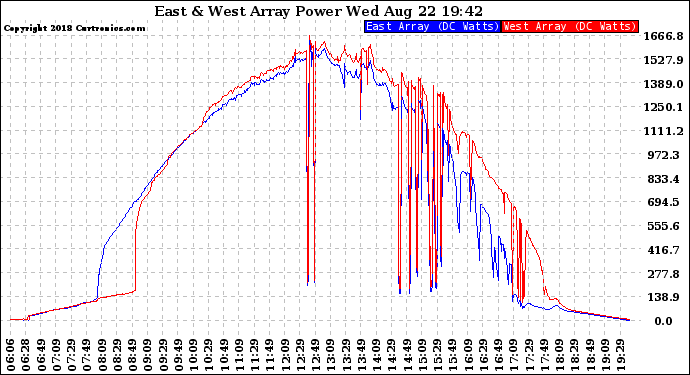 Solar PV/Inverter Performance Photovoltaic Panel Power Output