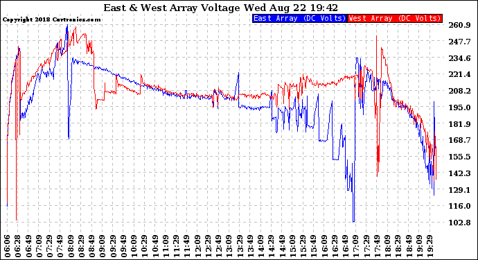 Solar PV/Inverter Performance Photovoltaic Panel Voltage Output