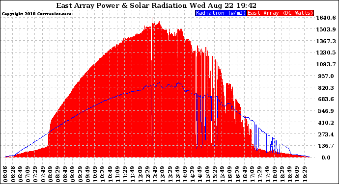 Solar PV/Inverter Performance East Array Power Output & Solar Radiation