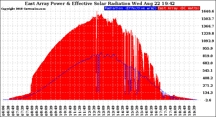 Solar PV/Inverter Performance East Array Power Output & Effective Solar Radiation