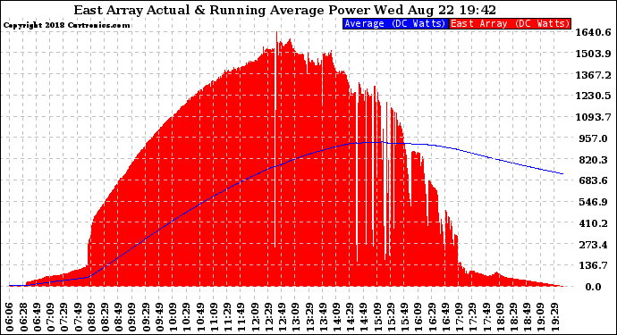 Solar PV/Inverter Performance East Array Actual & Running Average Power Output