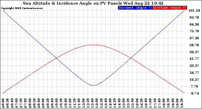 Solar PV/Inverter Performance Sun Altitude Angle & Sun Incidence Angle on PV Panels