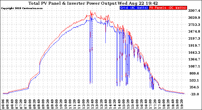 Solar PV/Inverter Performance PV Panel Power Output & Inverter Power Output