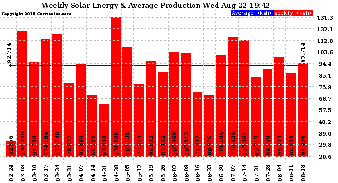 Solar PV/Inverter Performance Weekly Solar Energy Production