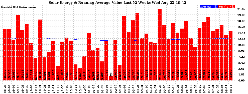 Solar PV/Inverter Performance Weekly Solar Energy Production Value Running Average Last 52 Weeks