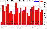 Solar PV/Inverter Performance Weekly Solar Energy Production Value